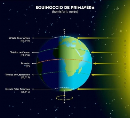 El equinoccio de primavera se hará presente en México el día de hoy a las 21:06 horas.